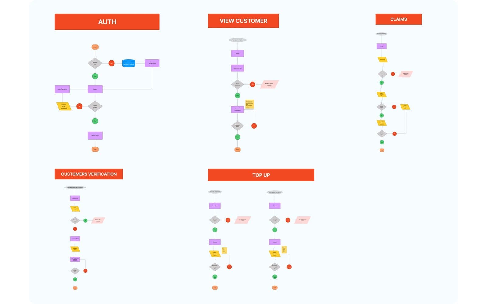APil Me user flow diagrams